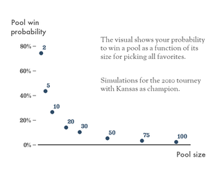 Illustration for article titled Why The Size Of Your NCAA Tournament Pool Matters